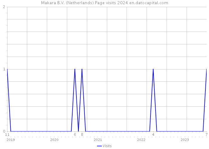 Makara B.V. (Netherlands) Page visits 2024 