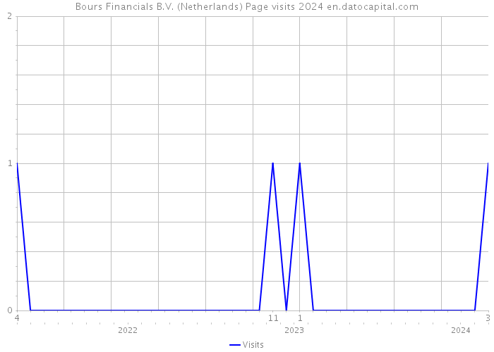 Bours Financials B.V. (Netherlands) Page visits 2024 