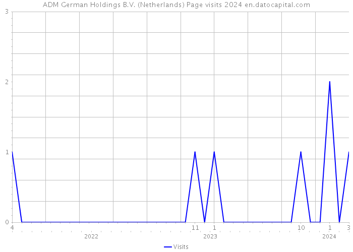 ADM German Holdings B.V. (Netherlands) Page visits 2024 
