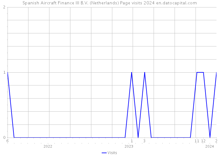 Spanish Aircraft Finance III B.V. (Netherlands) Page visits 2024 
