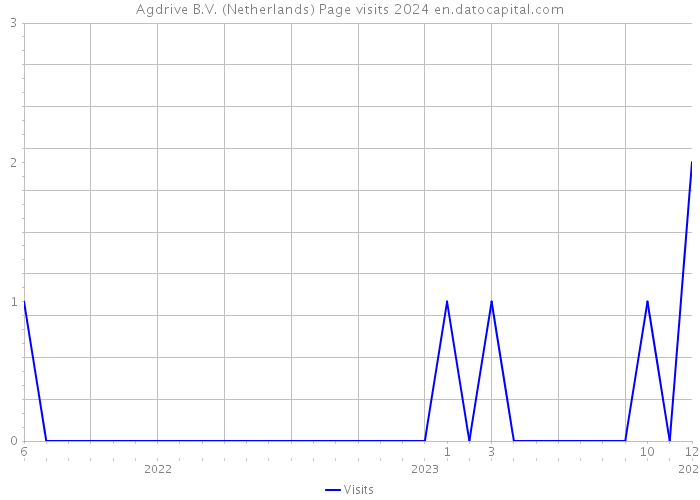 Agdrive B.V. (Netherlands) Page visits 2024 