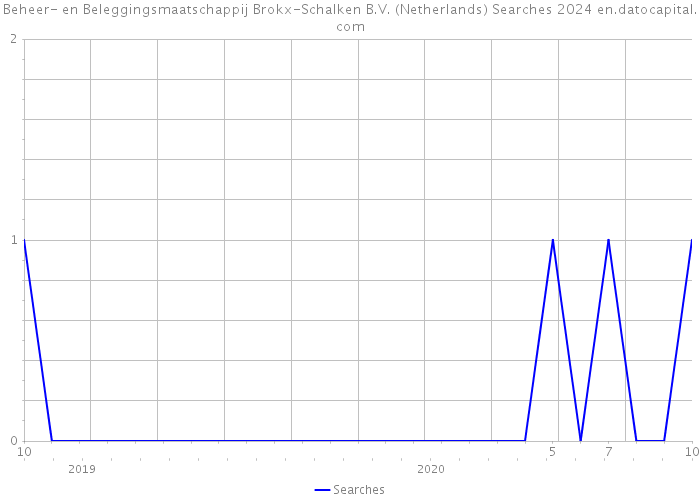 Beheer- en Beleggingsmaatschappij Brokx-Schalken B.V. (Netherlands) Searches 2024 