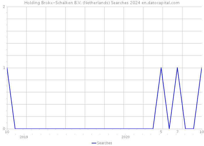 Holding Brokx-Schalken B.V. (Netherlands) Searches 2024 