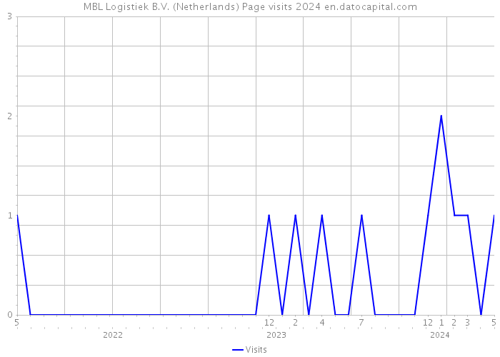 MBL Logistiek B.V. (Netherlands) Page visits 2024 