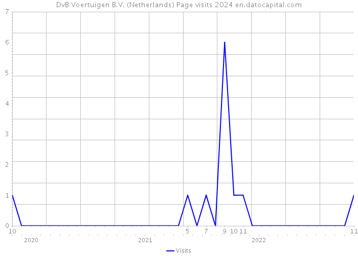 DvB Voertuigen B.V. (Netherlands) Page visits 2024 