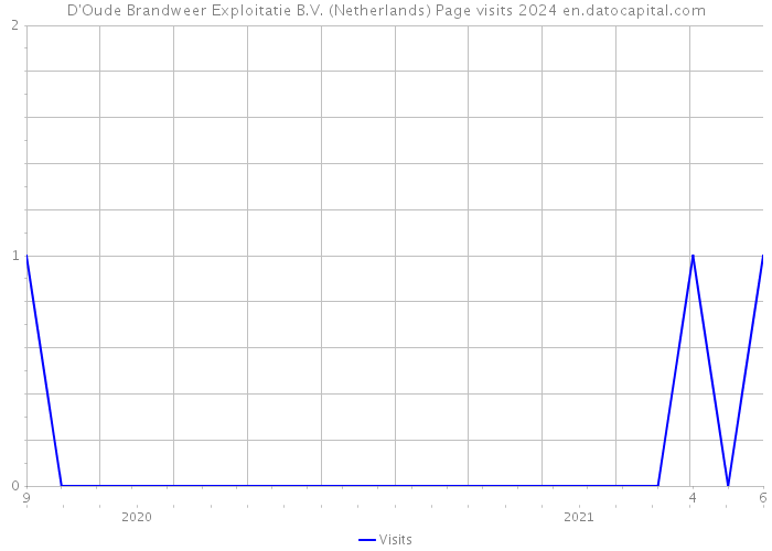 D'Oude Brandweer Exploitatie B.V. (Netherlands) Page visits 2024 