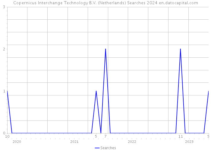 Copernicus Interchange Technology B.V. (Netherlands) Searches 2024 