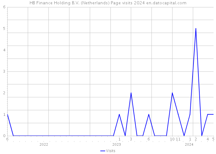 HB Finance Holding B.V. (Netherlands) Page visits 2024 