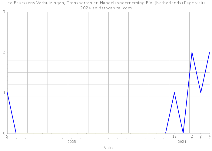 Leo Beurskens Verhuizingen, Transporten en Handelsonderneming B.V. (Netherlands) Page visits 2024 