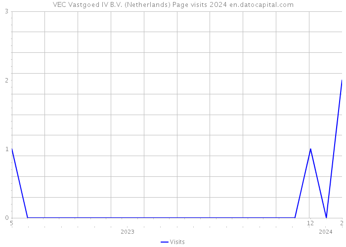 VEC Vastgoed IV B.V. (Netherlands) Page visits 2024 