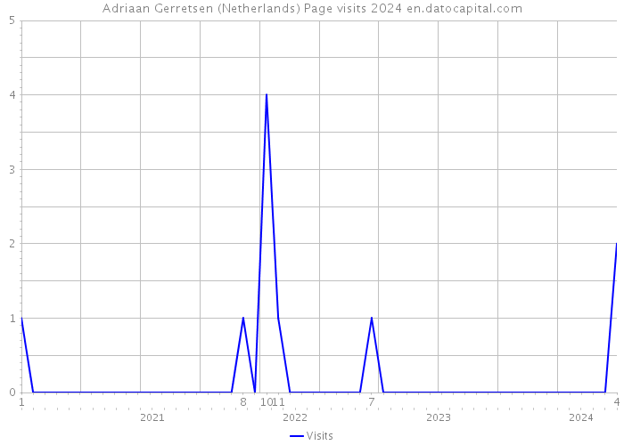 Adriaan Gerretsen (Netherlands) Page visits 2024 