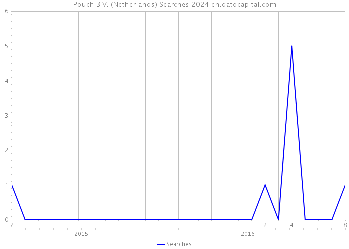 Pouch B.V. (Netherlands) Searches 2024 