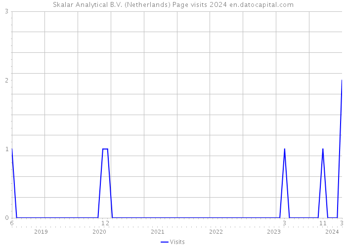 Skalar Analytical B.V. (Netherlands) Page visits 2024 