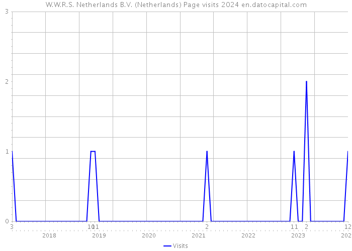 W.W.R.S. Netherlands B.V. (Netherlands) Page visits 2024 
