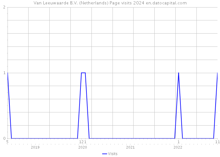 Van Leeuwaarde B.V. (Netherlands) Page visits 2024 