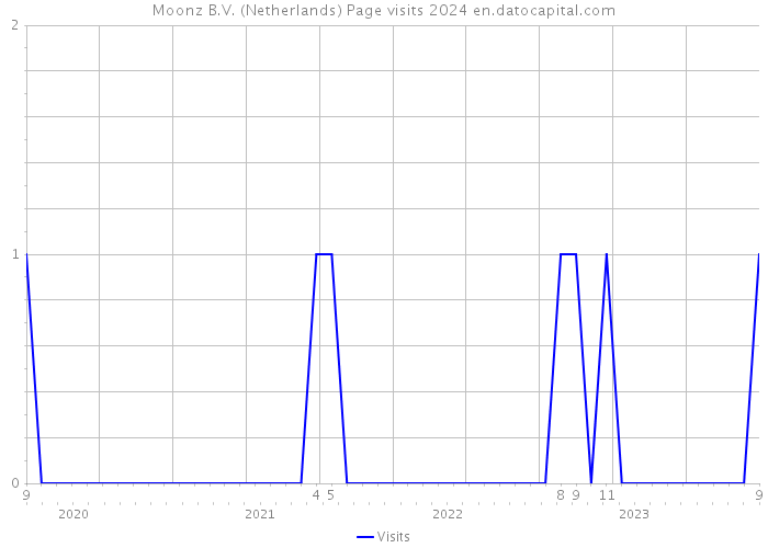 Moonz B.V. (Netherlands) Page visits 2024 