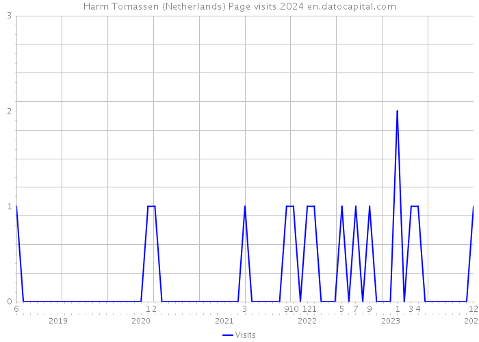 Harm Tomassen (Netherlands) Page visits 2024 