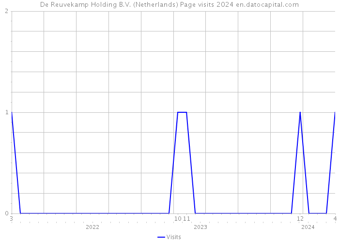 De Reuvekamp Holding B.V. (Netherlands) Page visits 2024 