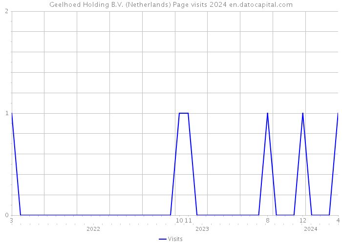 Geelhoed Holding B.V. (Netherlands) Page visits 2024 