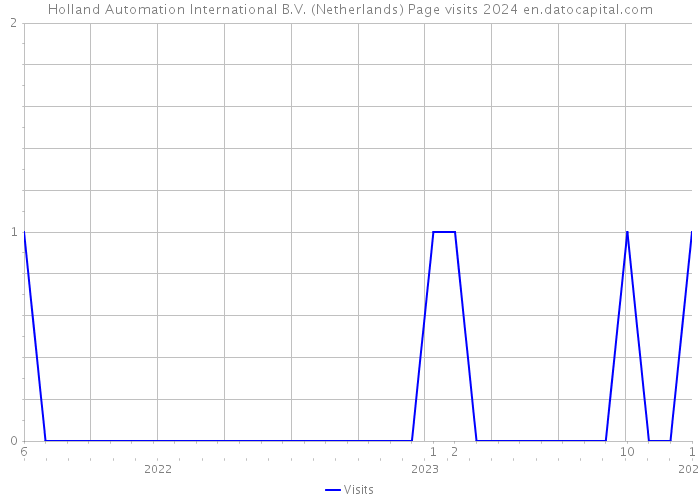 Holland Automation International B.V. (Netherlands) Page visits 2024 