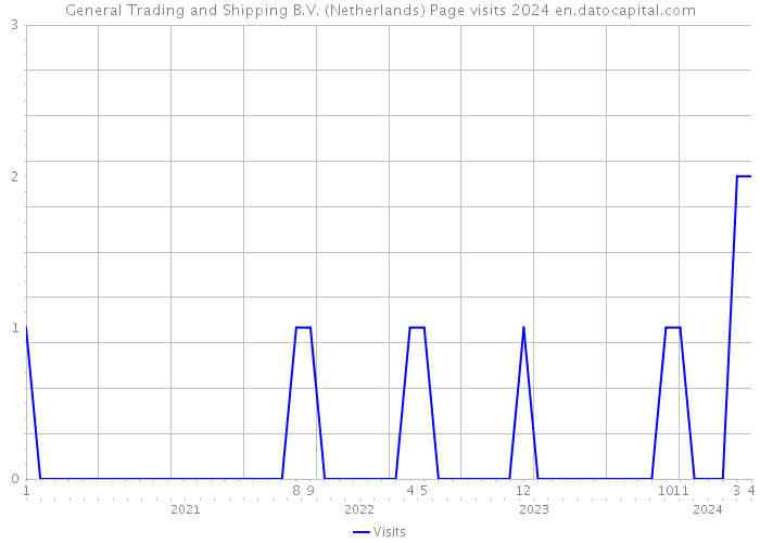 General Trading and Shipping B.V. (Netherlands) Page visits 2024 