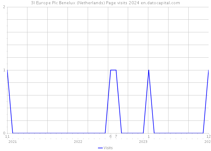 3I Europe Plc Benelux (Netherlands) Page visits 2024 