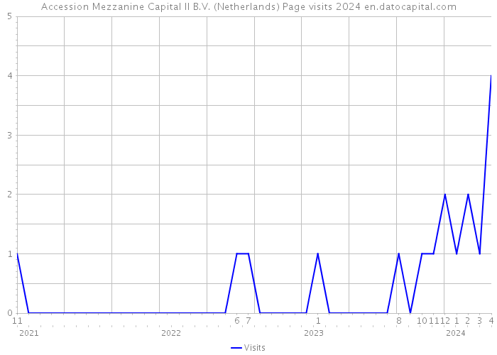 Accession Mezzanine Capital II B.V. (Netherlands) Page visits 2024 