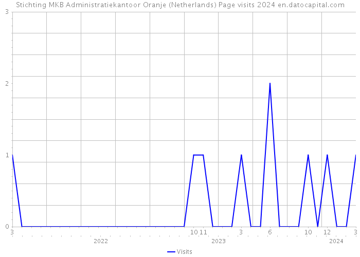 Stichting MKB Administratiekantoor Oranje (Netherlands) Page visits 2024 