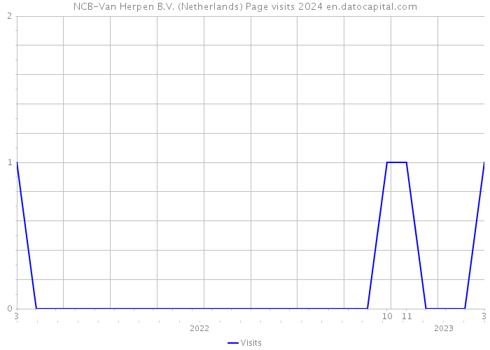 NCB-Van Herpen B.V. (Netherlands) Page visits 2024 