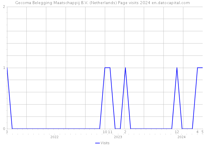 Gecoma Belegging Maatschappij B.V. (Netherlands) Page visits 2024 