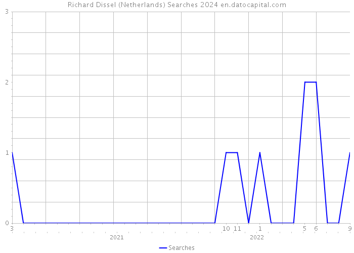 Richard Dissel (Netherlands) Searches 2024 