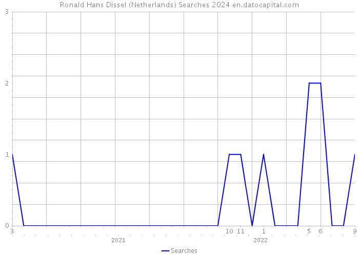 Ronald Hans Dissel (Netherlands) Searches 2024 