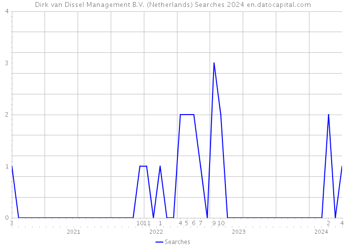 Dirk van Dissel Management B.V. (Netherlands) Searches 2024 