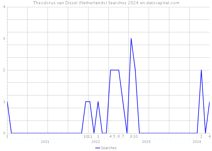 Theodorus van Dissel (Netherlands) Searches 2024 