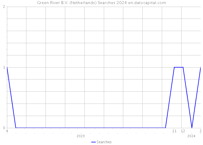 Green River B.V. (Netherlands) Searches 2024 