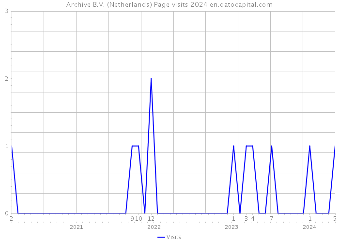 Archive B.V. (Netherlands) Page visits 2024 