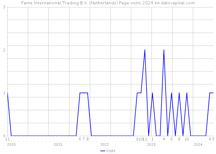 Fame International Trading B.V. (Netherlands) Page visits 2024 