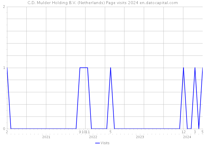 C.D. Mulder Holding B.V. (Netherlands) Page visits 2024 