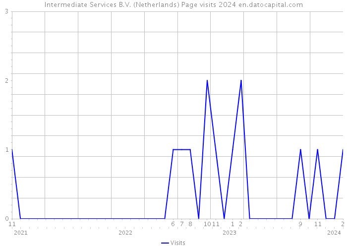 Intermediate Services B.V. (Netherlands) Page visits 2024 