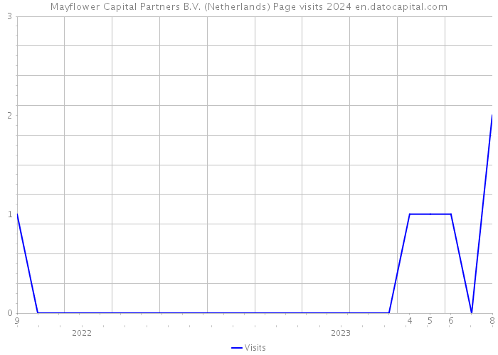 Mayflower Capital Partners B.V. (Netherlands) Page visits 2024 