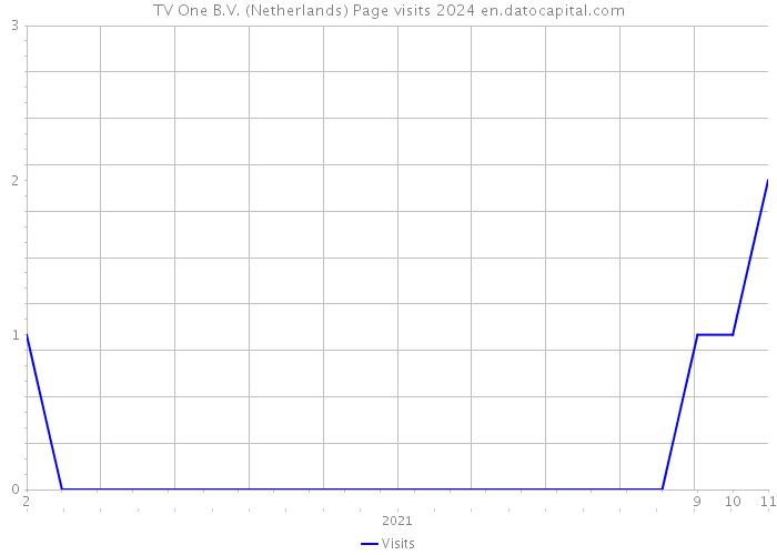 TV One B.V. (Netherlands) Page visits 2024 