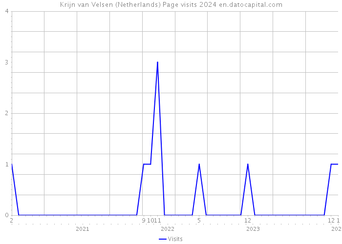 Krijn van Velsen (Netherlands) Page visits 2024 