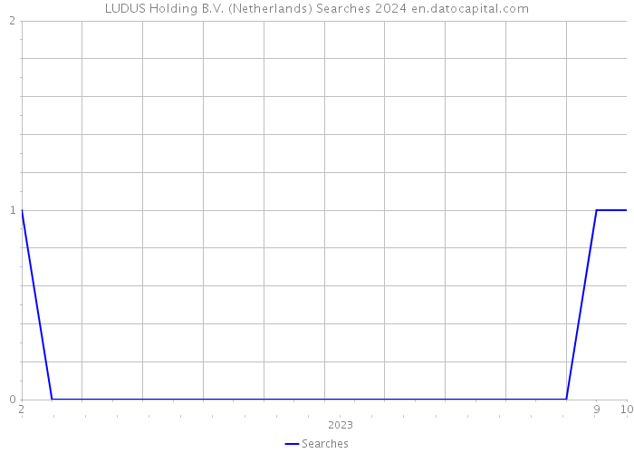 LUDUS Holding B.V. (Netherlands) Searches 2024 