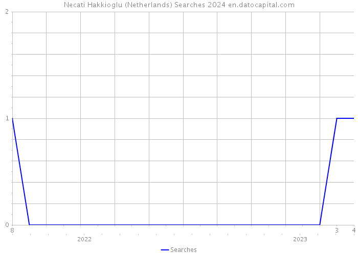 Necati Hakkioglu (Netherlands) Searches 2024 