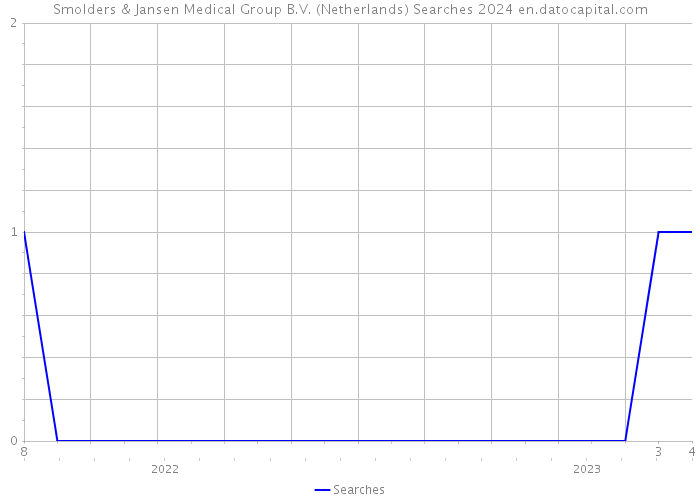 Smolders & Jansen Medical Group B.V. (Netherlands) Searches 2024 