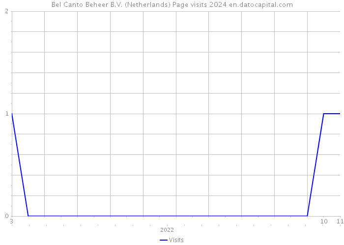 Bel Canto Beheer B.V. (Netherlands) Page visits 2024 