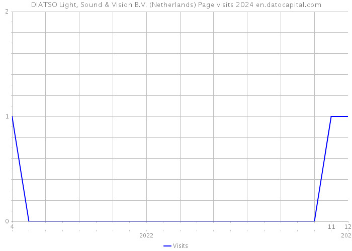 DIATSO Light, Sound & Vision B.V. (Netherlands) Page visits 2024 