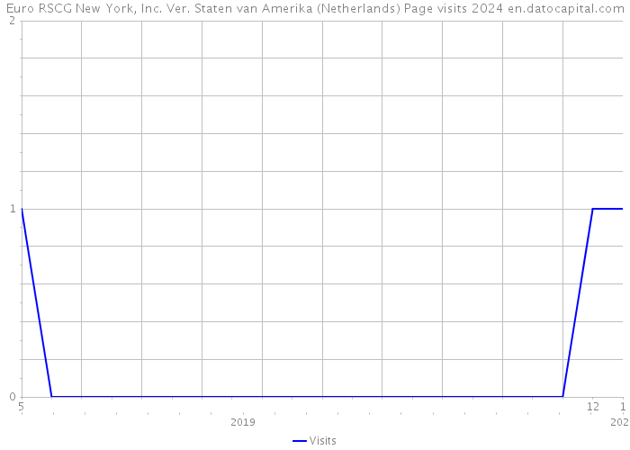 Euro RSCG New York, Inc. Ver. Staten van Amerika (Netherlands) Page visits 2024 