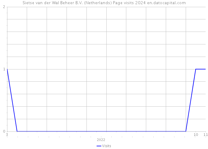 Sietse van der Wal Beheer B.V. (Netherlands) Page visits 2024 