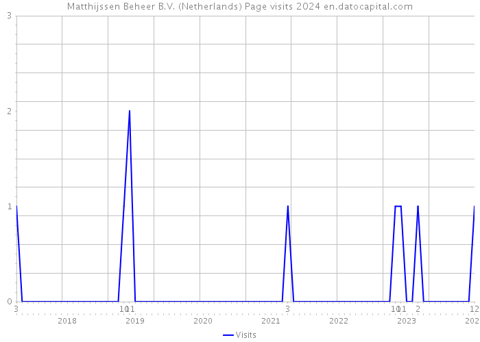 Matthijssen Beheer B.V. (Netherlands) Page visits 2024 
